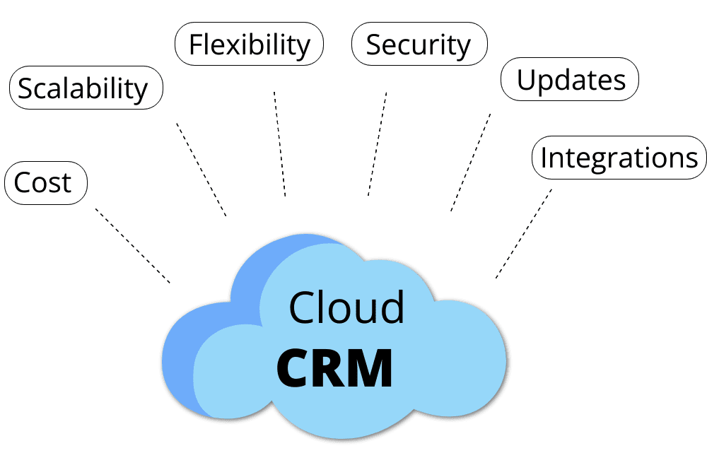 Cloud CRM benefits